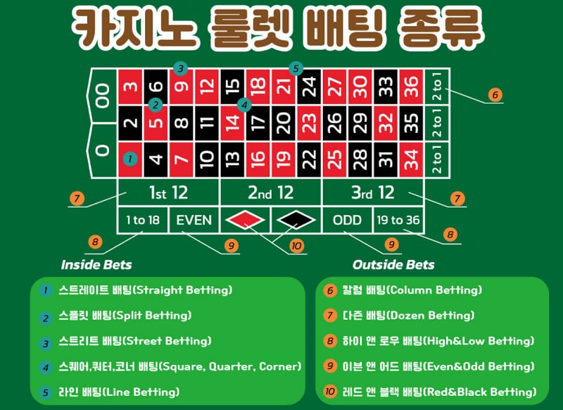 룰렛-roulette-배팅법