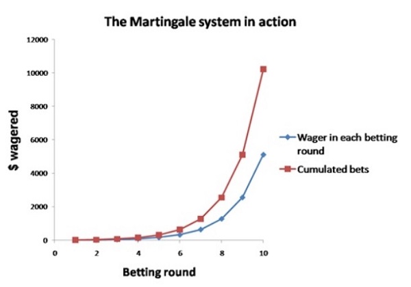 마틴게일-시스템-Martingale System-그래프-카지노